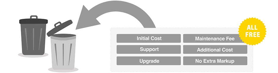 Illustration showing initial costs, maintenance fees, support, additional costs, and upgrades are all free.