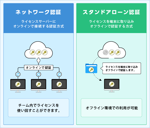ネットワーク認証＆フローティング認証で便利なライセンス活用