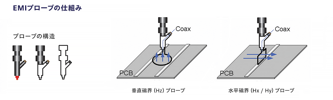 EMIプローブの仕組み図