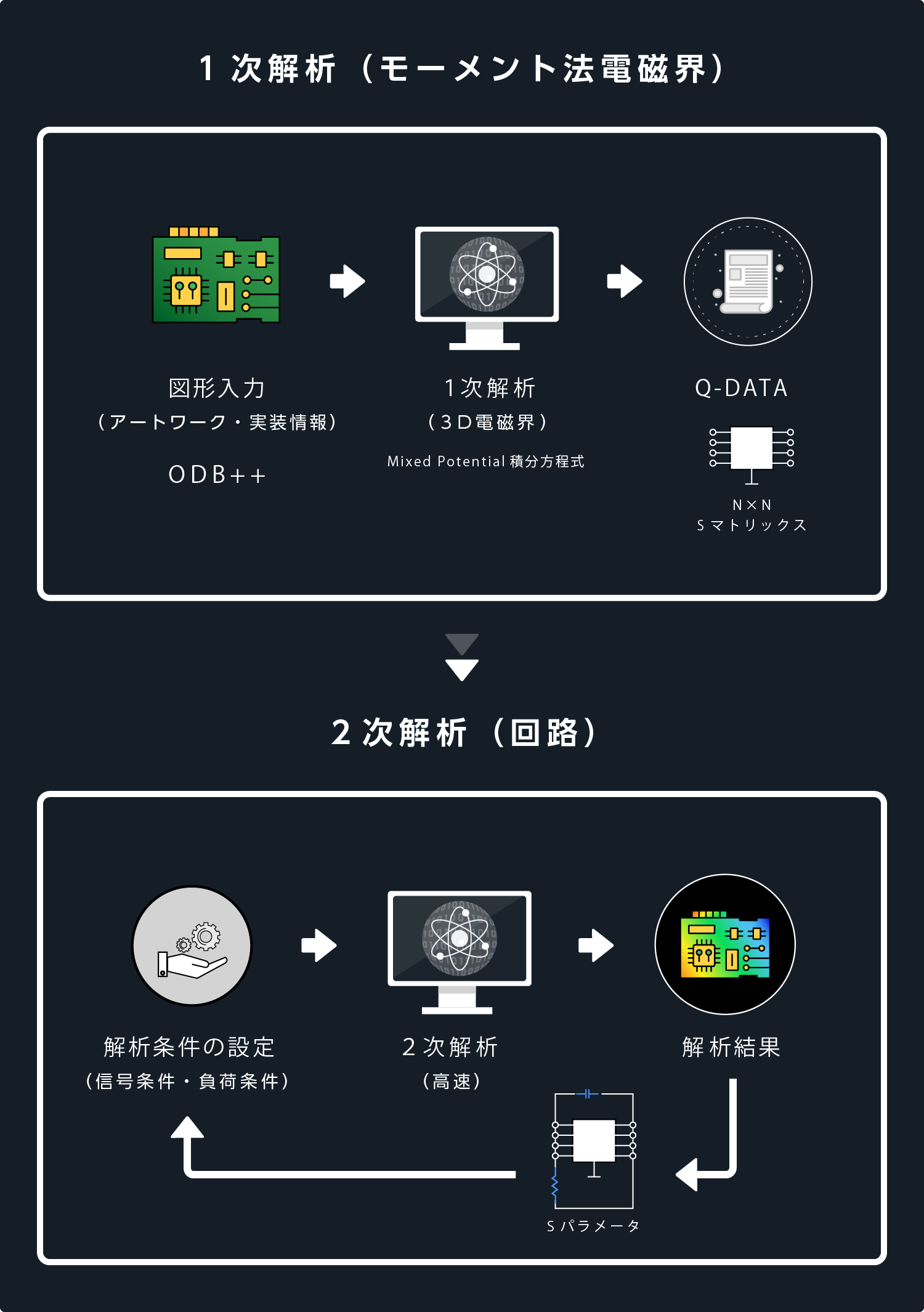 S-NAP PCB Suiteの解析構造